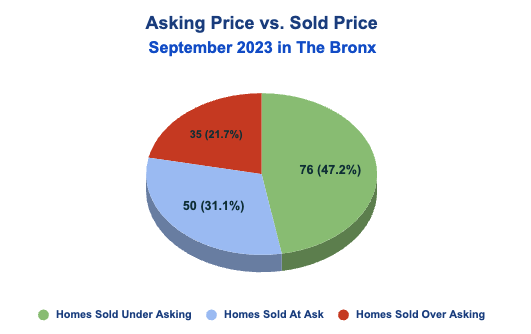 Asking Price vs Sold Price in the Bronx, NYC