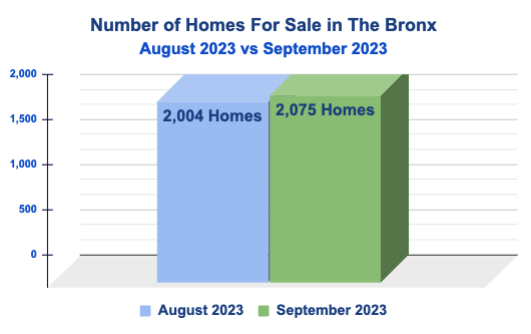 Homes for Sale in August vs September in the Bronx, NYC