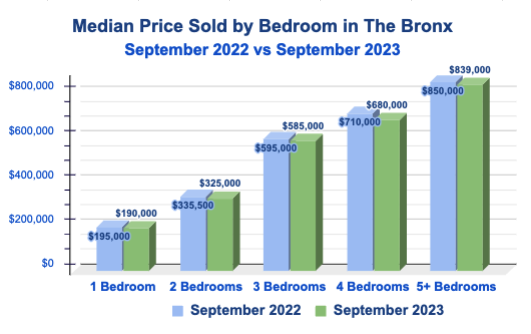 Median Selling Price by Bedrooms in the Bronx, NYC