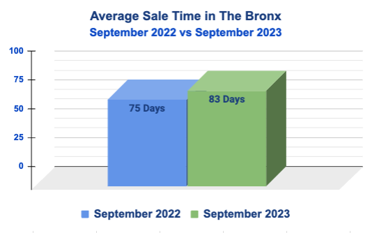 Year-Over-Year Days on Market in the Bronx, NYC