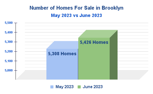 Number of Homes for Sale in Brooklyn, NYC