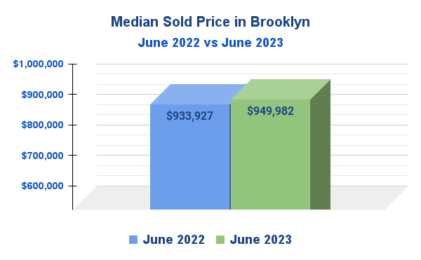 Median Sold Price in Brooklyn, NYC