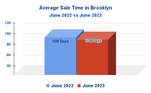 Average Sale Time in Brooklyn, NYC