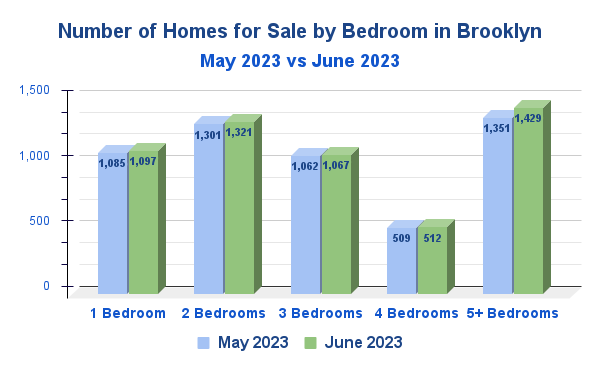 Number of Homes for Sale by Bedroom in Brooklyn, NYC