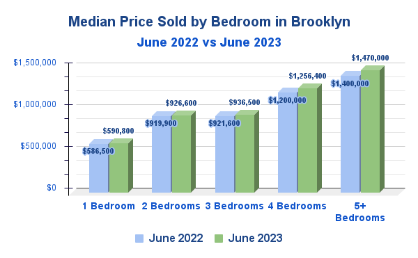 Median Price Sold by Bedroom in Brooklyn, NYC