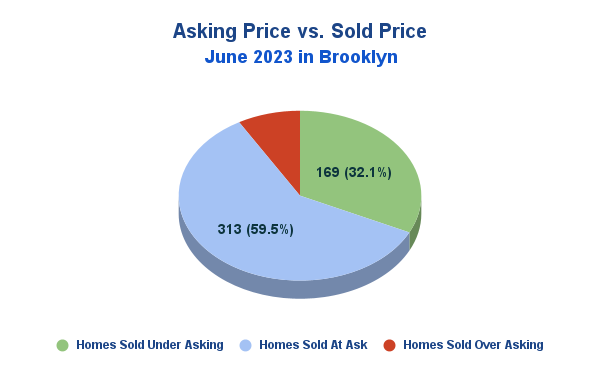 Average Sale Time in Brooklyn, NYC