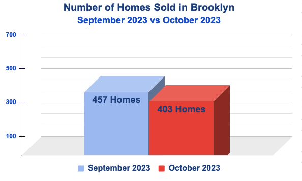Brooklyn October 2023 Number of Homes Sold