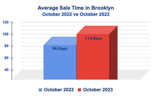 Brooklyn October 2023 Average Sale Time