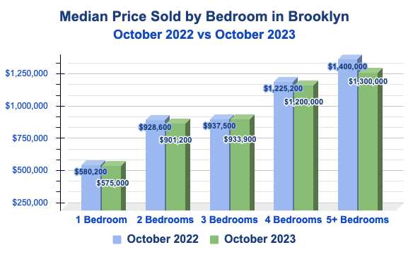 Brooklyn October 2023 Median Price Sold by Bedroom
