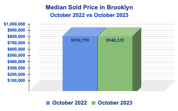 Brooklyn October 2023 Median Sold Price
