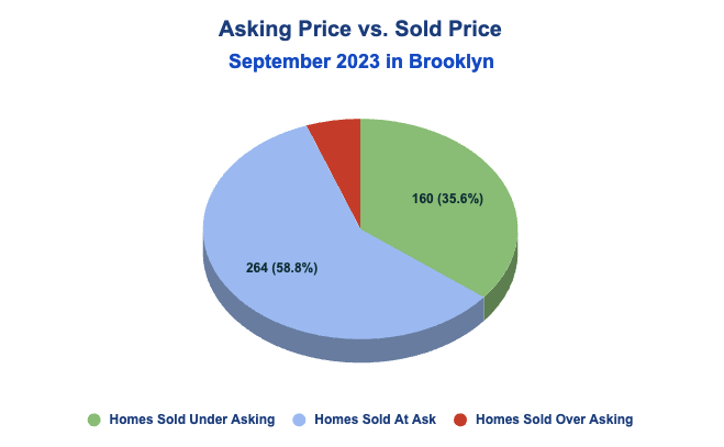 September 2023 Asking Price vs. Sold Price for Homes in Brooklyn