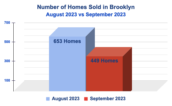 August 2023 vs September 2023 Homes Sold in Brooklyn