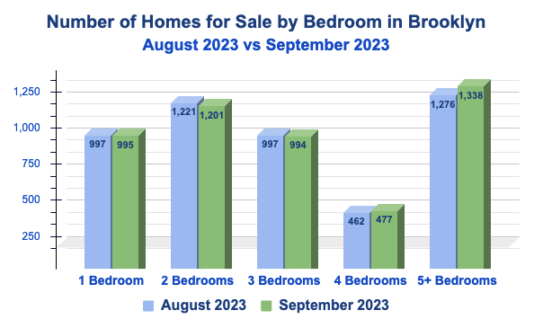 September 2022 vs September 2023 Homes for Sale in Brooklyn by Bedroom Number
