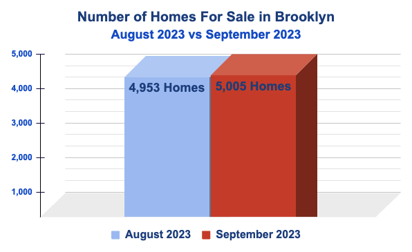 September 2022 vs September 2023 Homes for Sale in Brooklyn