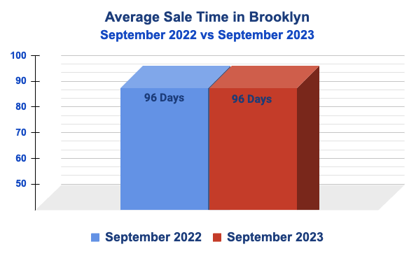 September 2022 vs September 2023 Average Sale Time for Brooklyn Homes
