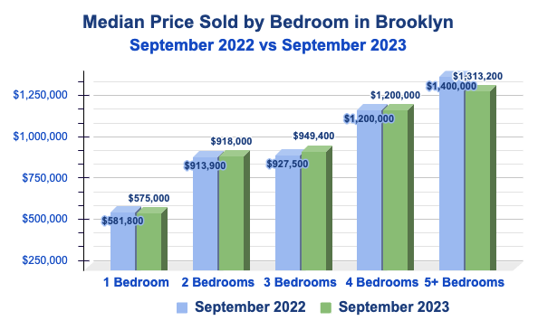 September 2022 vs September 2023 Median Sold Price in Brooklyn by Bedroom Number