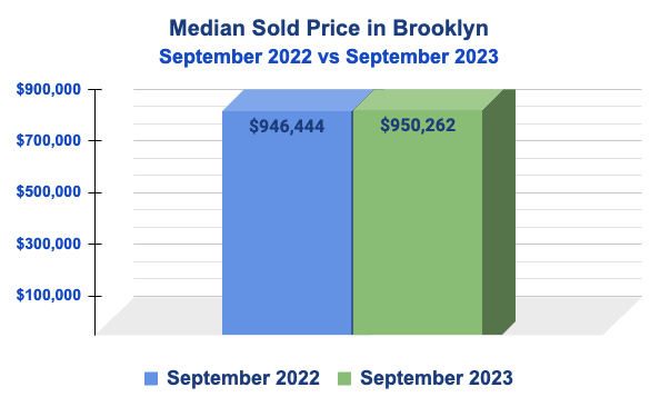 September 2022 vs September 2023 Median Sold Price in Brooklyn
