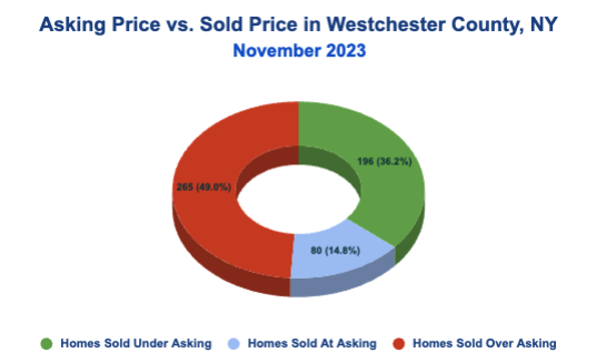 Asking Price vs. Sale Price in Westchester County - November 2023