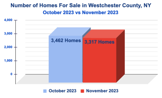 Monthly Inventory in Westchester County - October 2023 vs November 2023