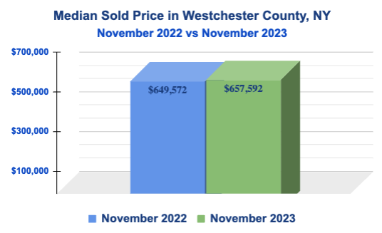 Median Sale Price in Westchester County - November 2022 vs November 2023