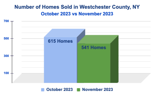 Homes Sold in Westchester County - October 2023 vs November 2023
