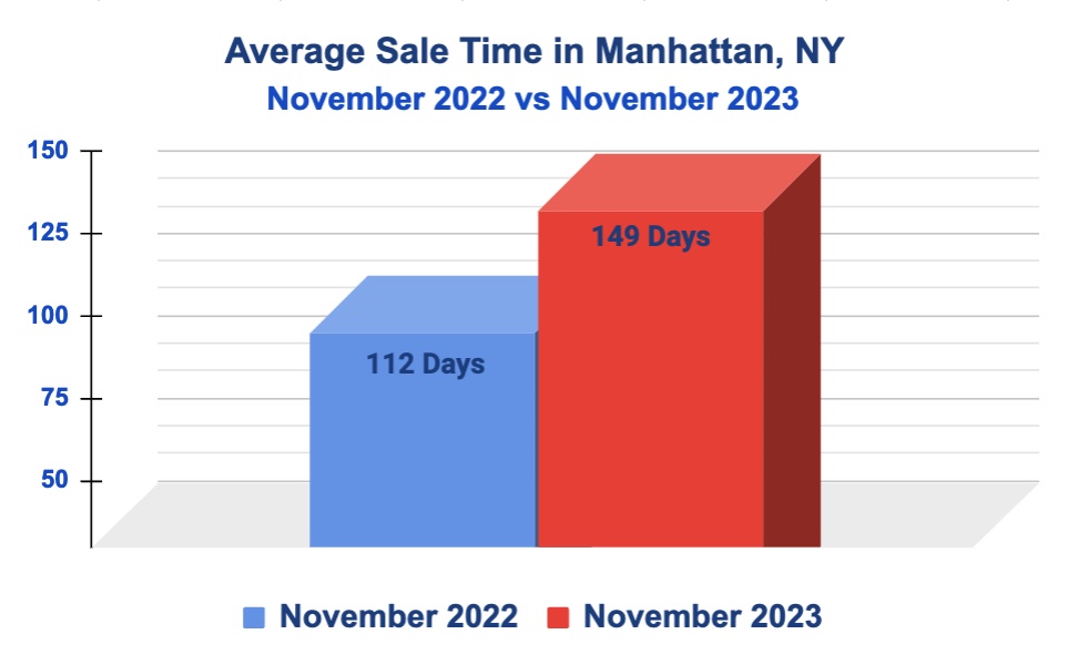 Average Sale Time in Manhattan: November 2023