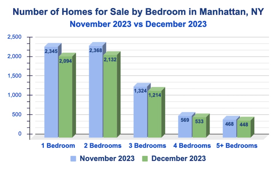 Homes for Sale by Bedroom in Manhattan: December 2023