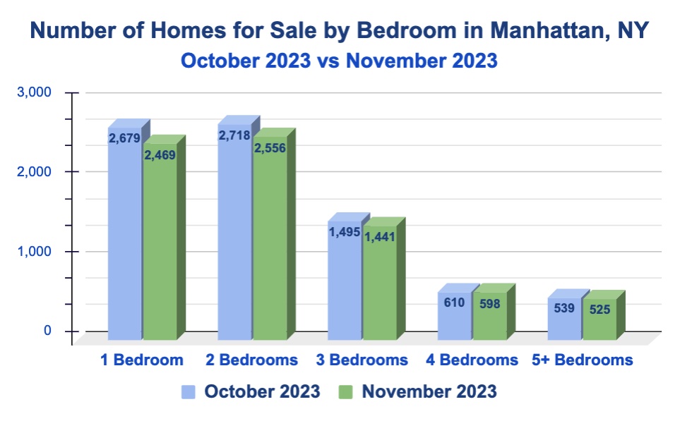 Number of Homes for Sale by Bedroom in Manhattan: November 2023