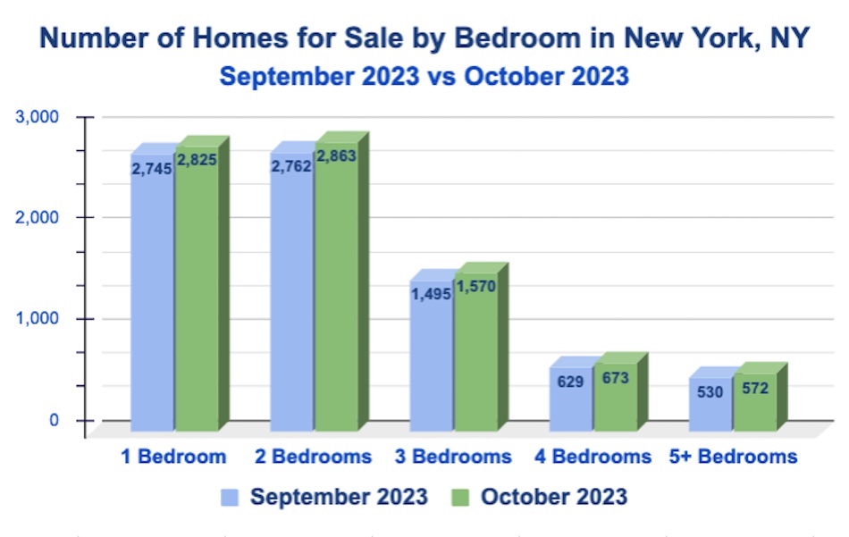 Manhattan Homes for Sale by Bedroom: November 2023