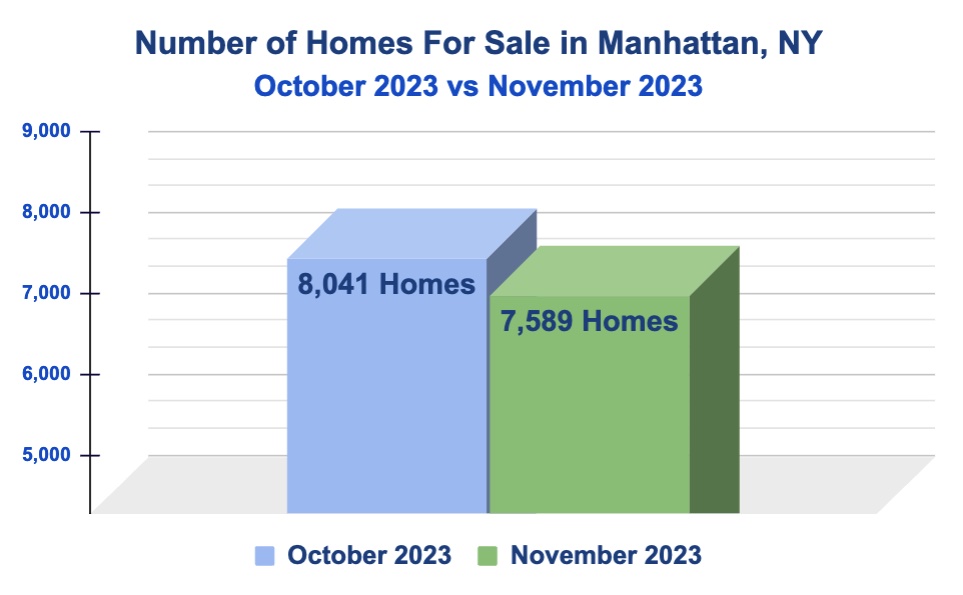 Number of Homes for Sale in Manhattan: November 2023