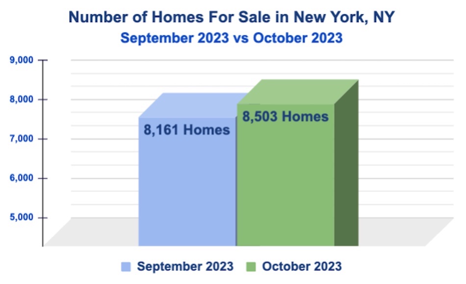 Number of Homes for Sale in Manhattan