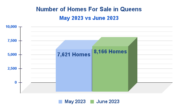 Number of Homes for Sale in Queens, NYC