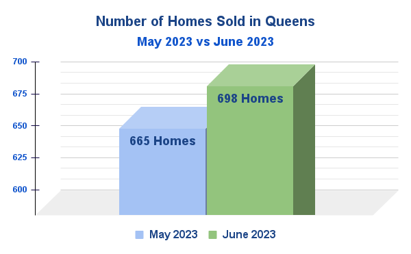 Number of Sold Homes in Queens, NYC