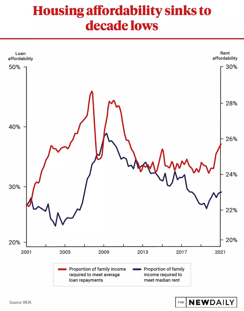 Proportion of Household Income For Housing Increasing