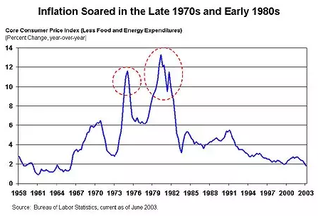 Inflation Graph 1970s & 1980s