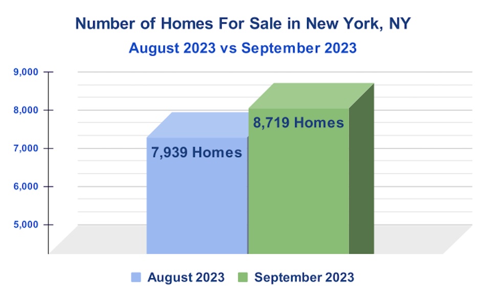 NYC Number of Homes for Sale October 2023