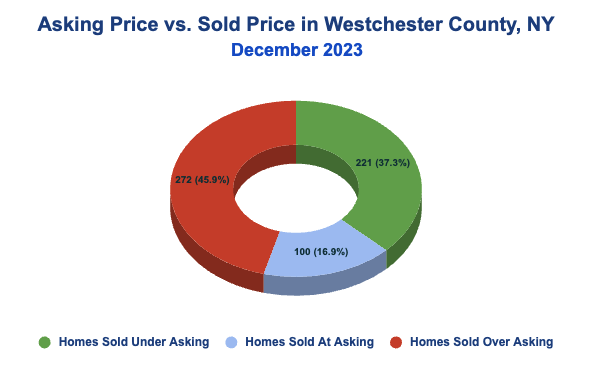 Asking Price vs. Sale Price in Westchester County - December 2023