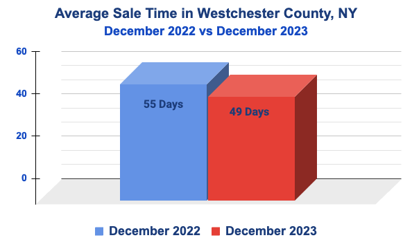 Days on Market in Westchester County - December 2022 vs December 2023