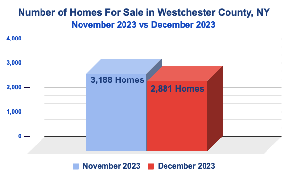Monthly Inventory in Westchester County - November 2023 vs December 2023