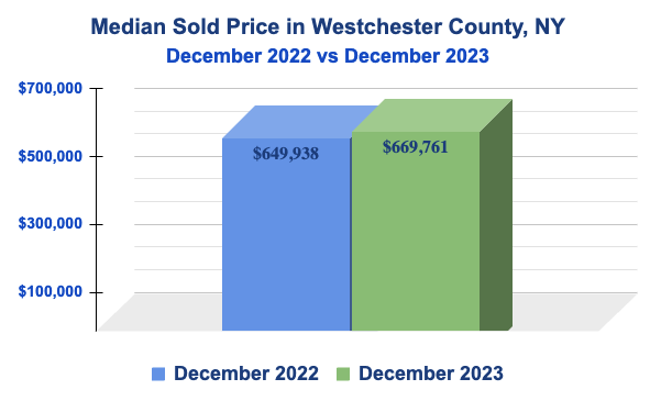 Median Sale Price in Westchester County - December 2022 vs December 2023