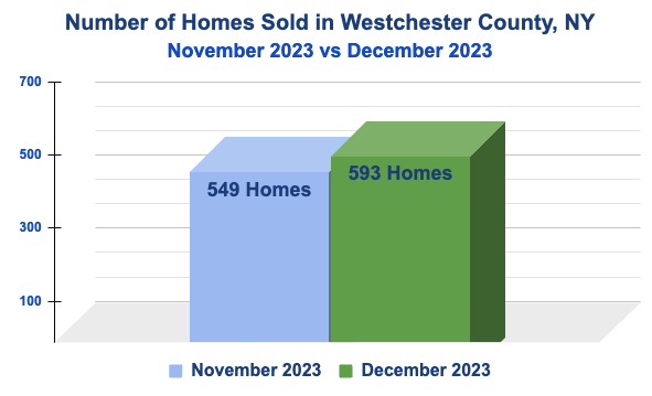 Homes Sold in Westchester County - November 2023 vs December 2023