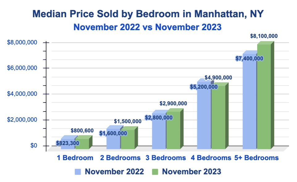 Median Sale Price by Bedroom in Manhattan: November 2023