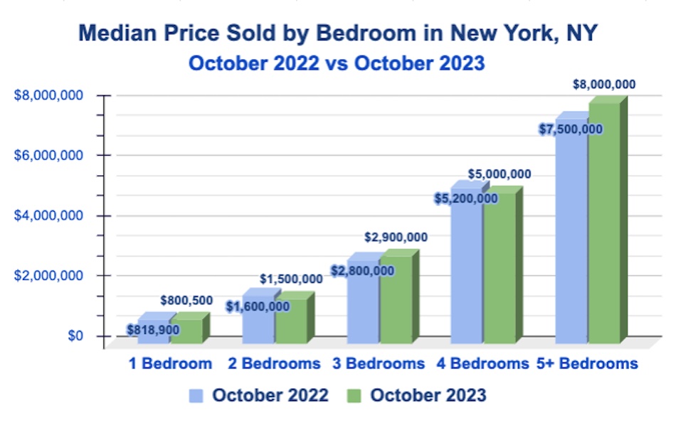 Manhattan Median Price by Bedroom: November 2023