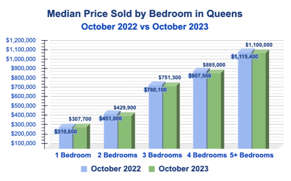 Queens Median Sold Price by Bedroom: November 2023