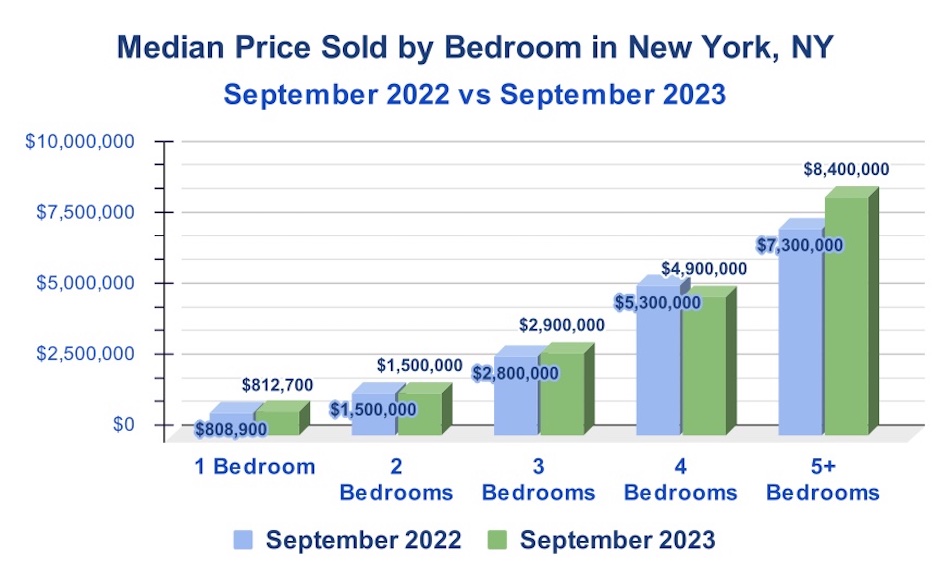 NYC Median Price Sold by Bedroom October 2023