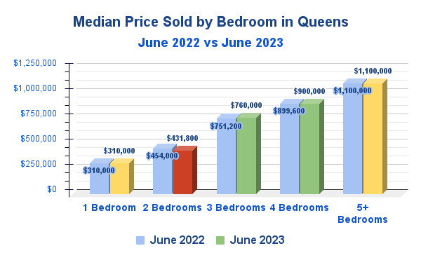Median Sold Price for Homes in Queens, NYC by Bedrooms