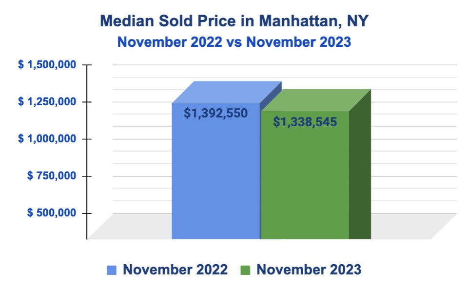 Median Sold Price in Manhattan: November 2023