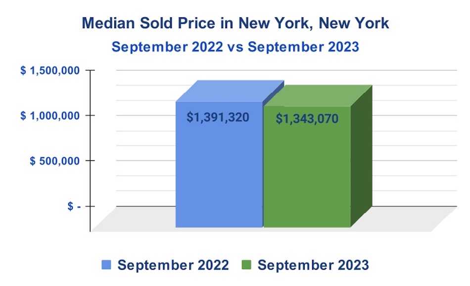 NYC Median Sold Price October 2023