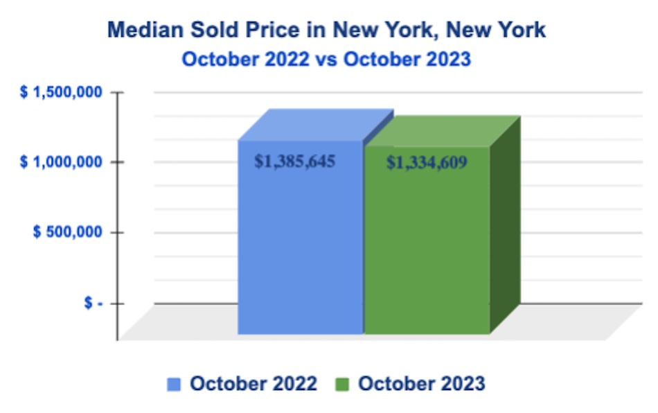 Manhattan Median Sold Price: November 2023