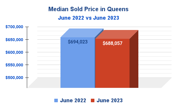 Median Sold Price for Homes in Queens, NYC